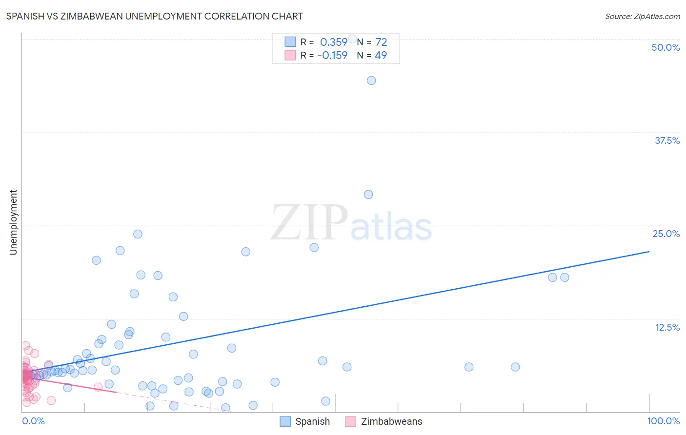 Spanish vs Zimbabwean Unemployment