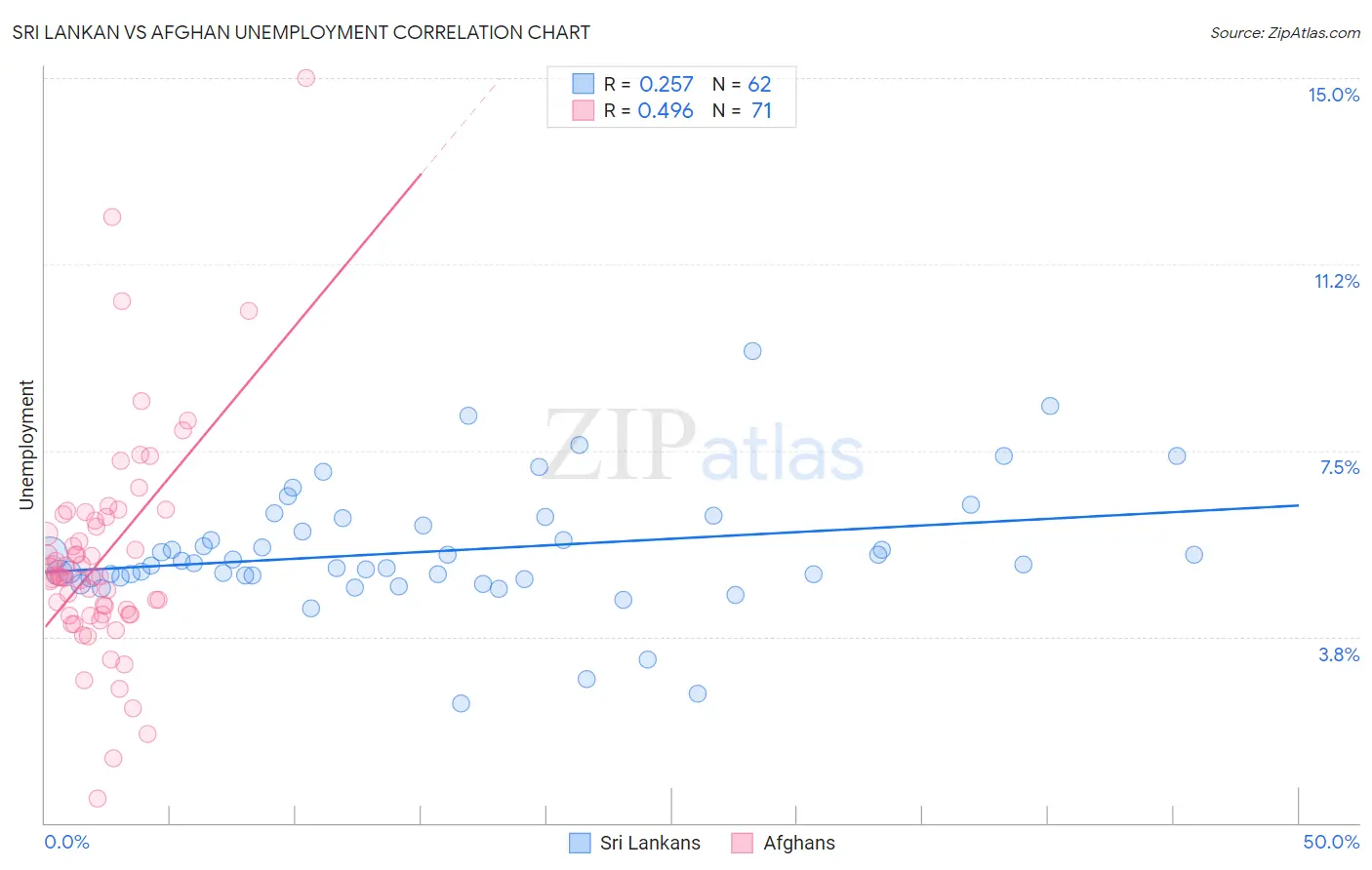 Sri Lankan vs Afghan Unemployment