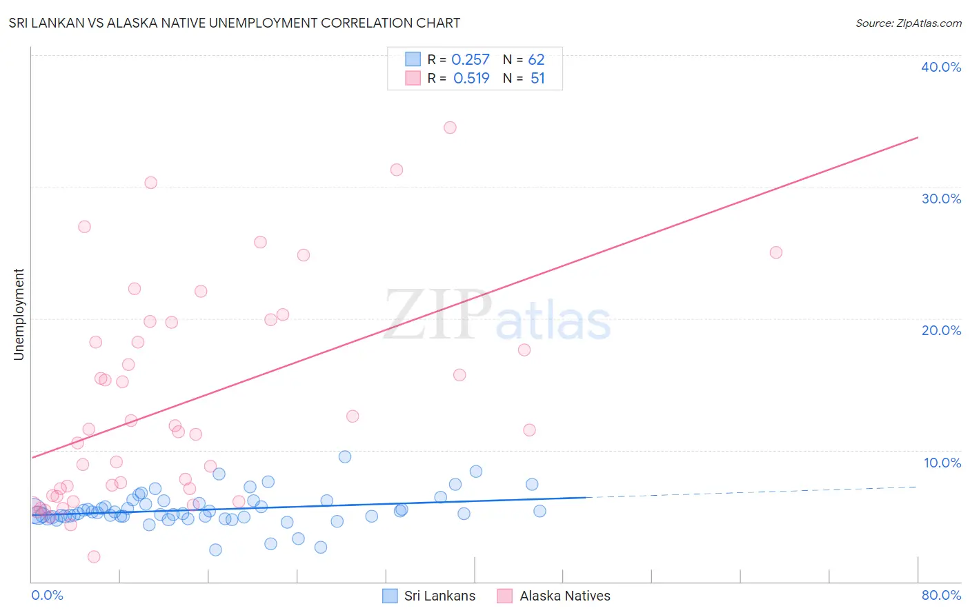 Sri Lankan vs Alaska Native Unemployment
