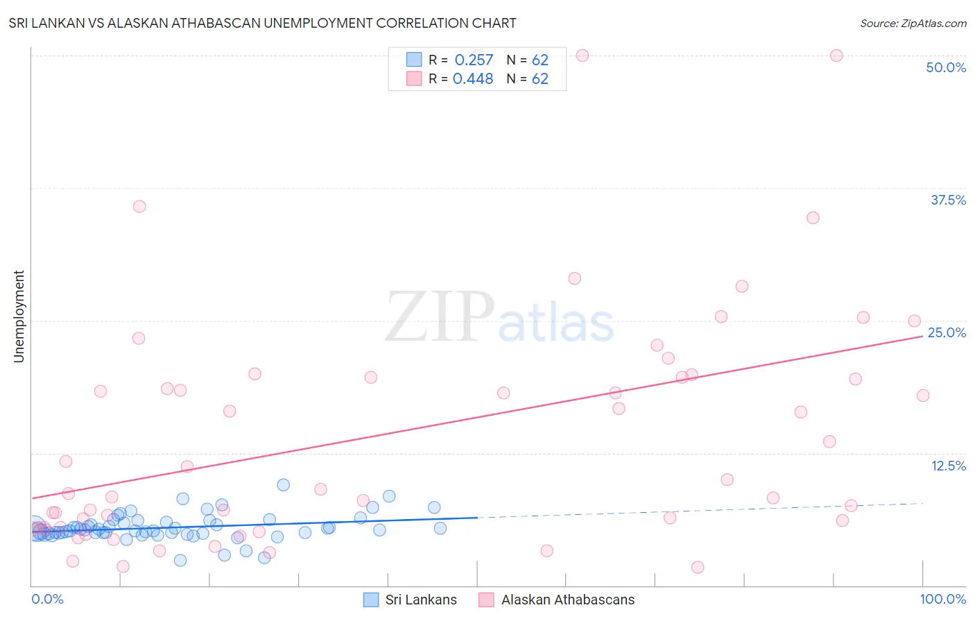 Sri Lankan vs Alaskan Athabascan Unemployment