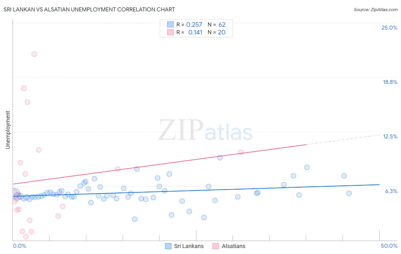 Sri Lankan vs Alsatian Unemployment