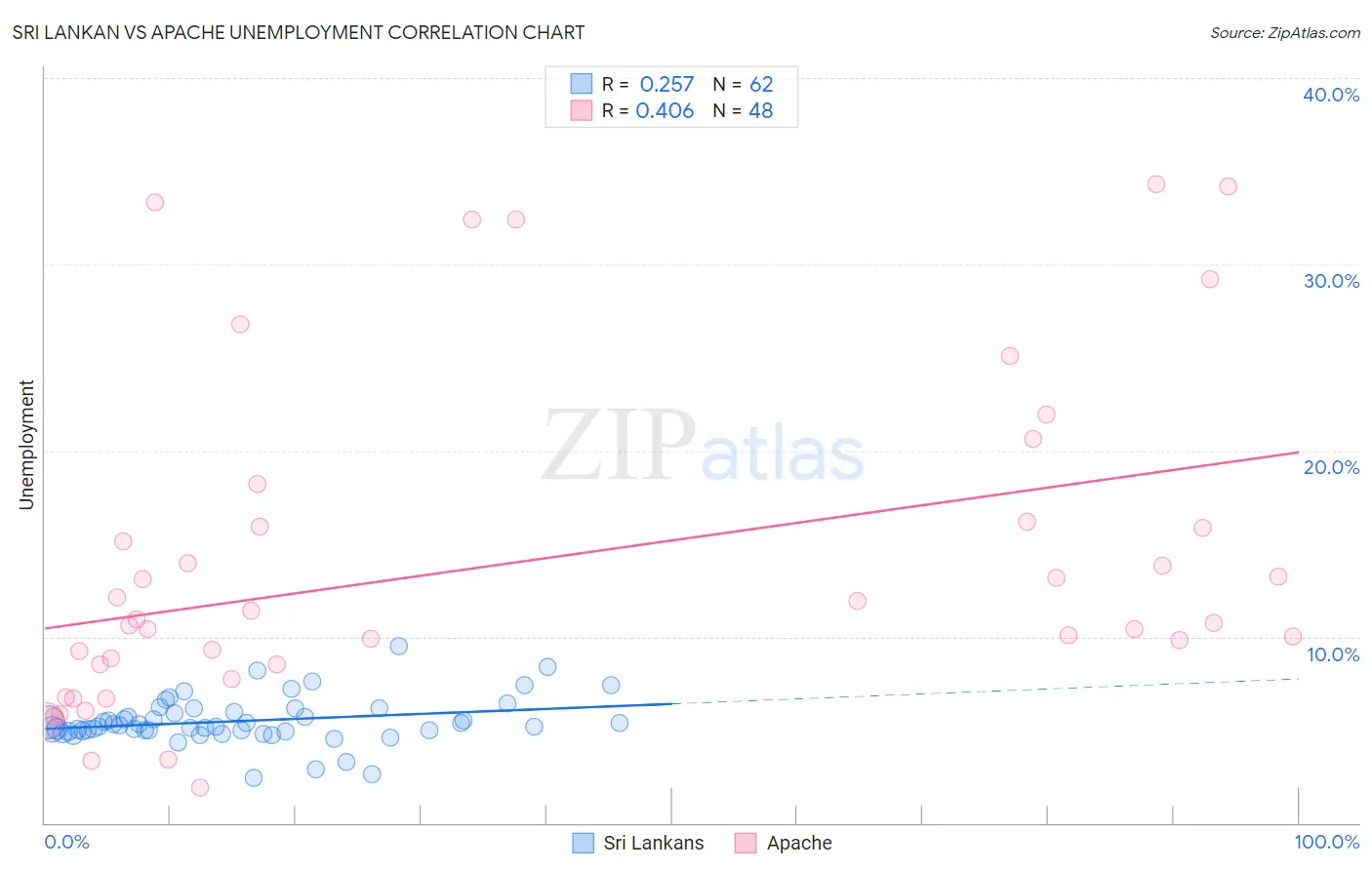 Sri Lankan vs Apache Unemployment