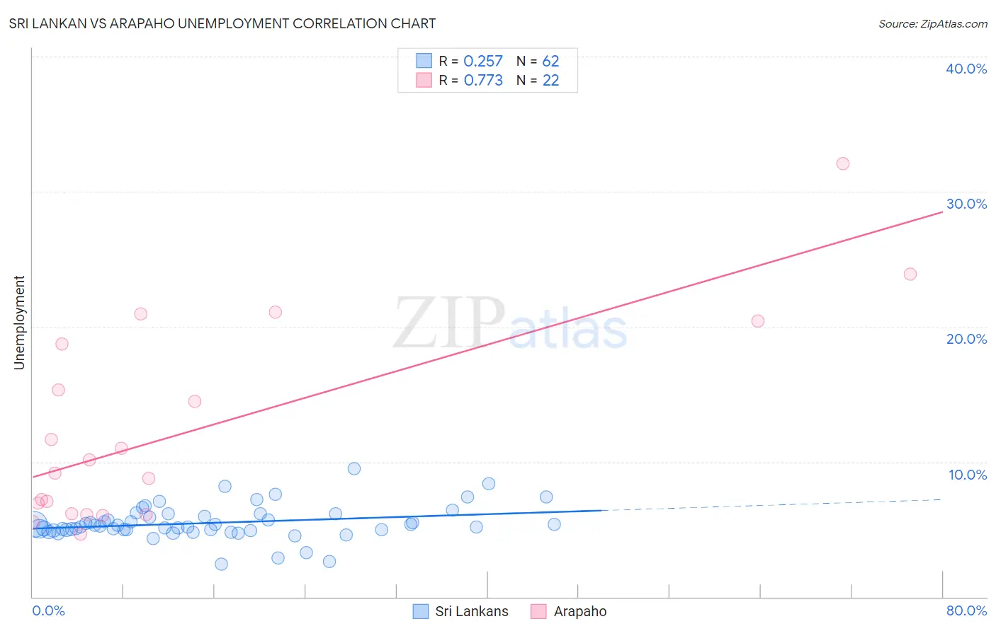 Sri Lankan vs Arapaho Unemployment