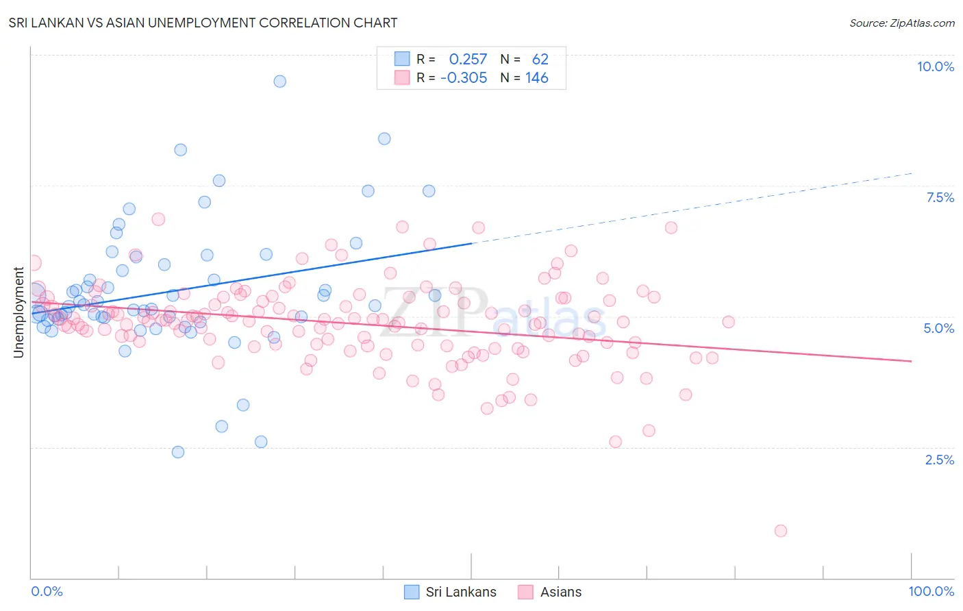 Sri Lankan vs Asian Unemployment