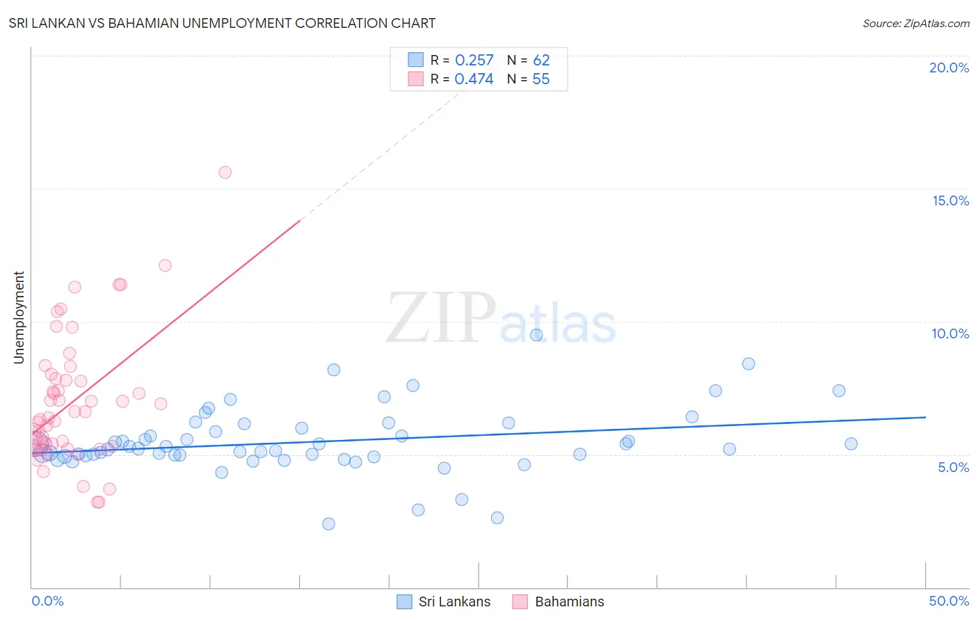Sri Lankan vs Bahamian Unemployment
