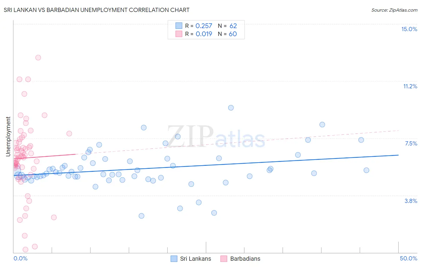 Sri Lankan vs Barbadian Unemployment