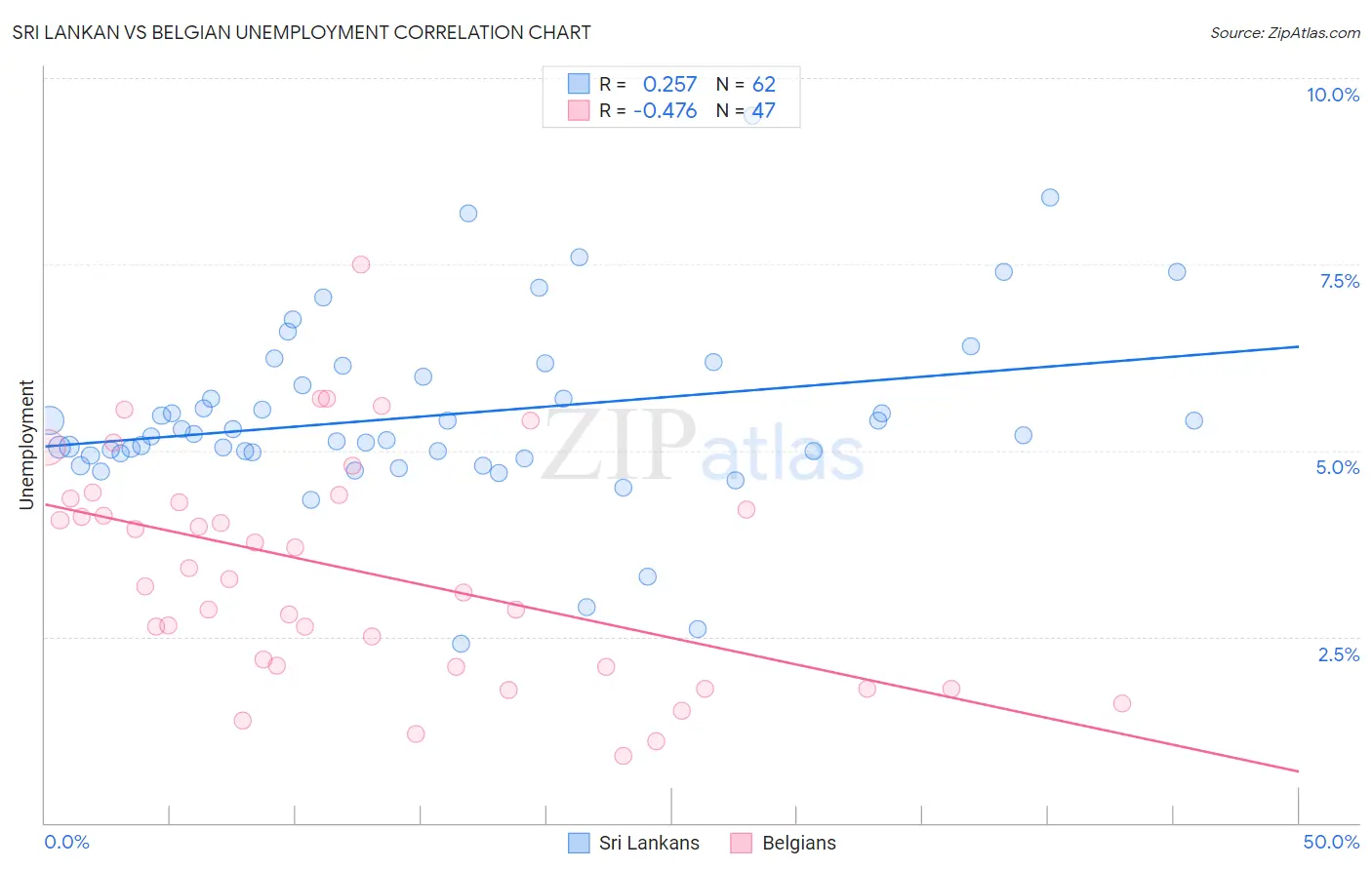 Sri Lankan vs Belgian Unemployment