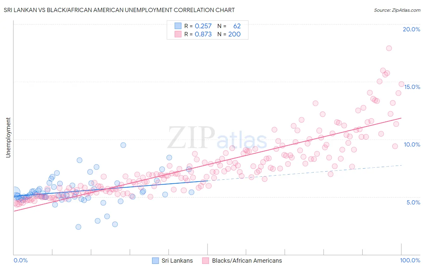 Sri Lankan vs Black/African American Unemployment