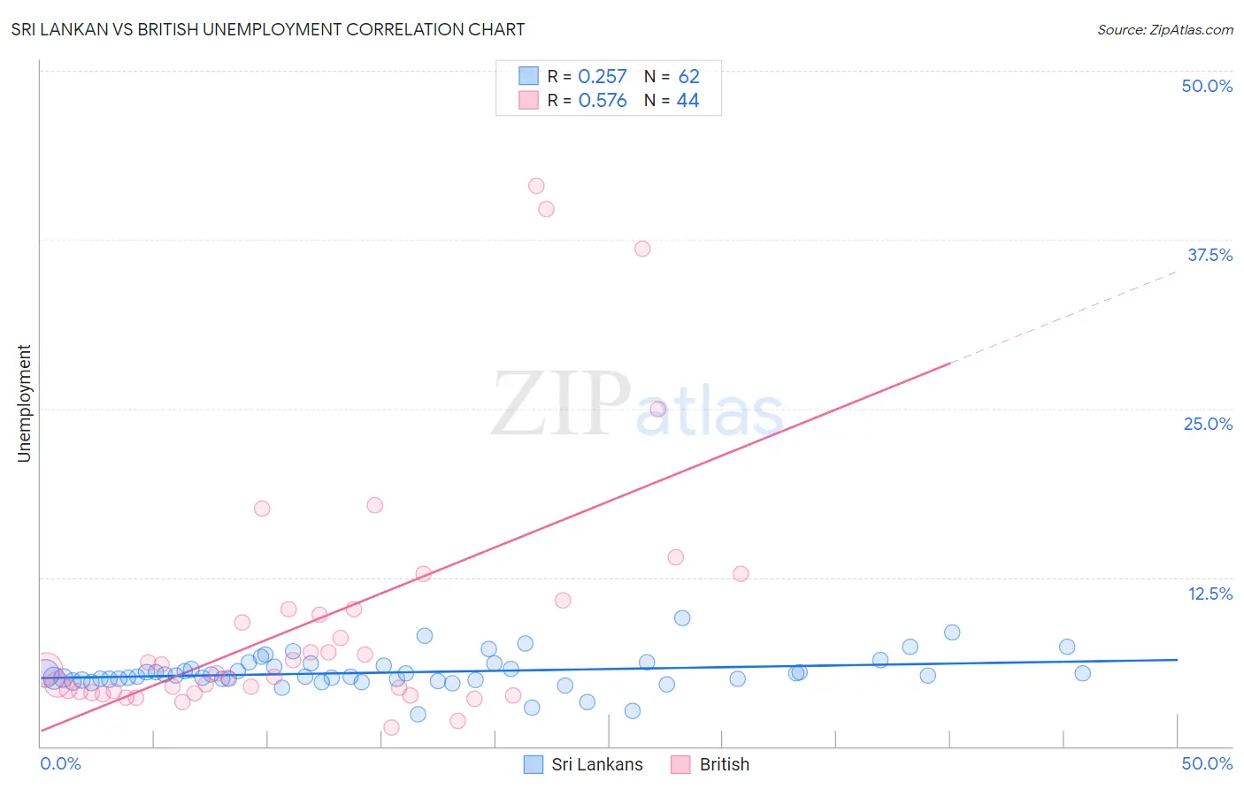 Sri Lankan vs British Unemployment