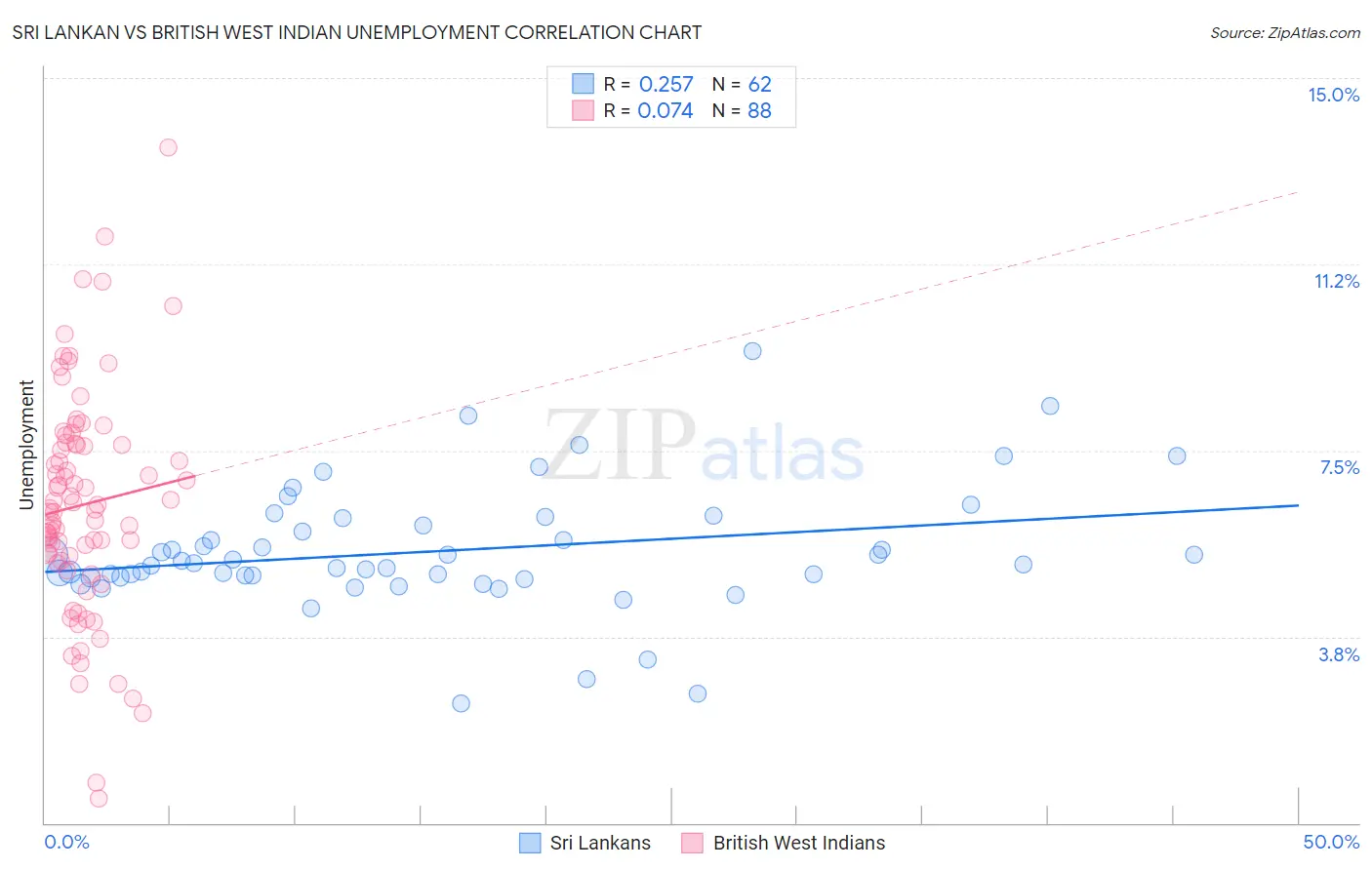 Sri Lankan vs British West Indian Unemployment