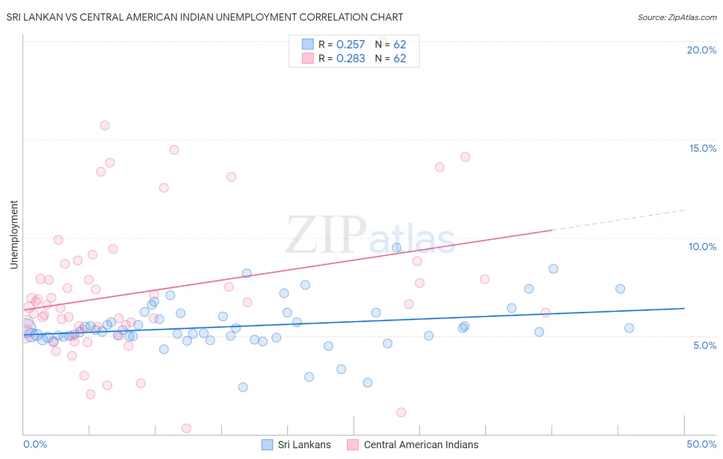 Sri Lankan vs Central American Indian Unemployment