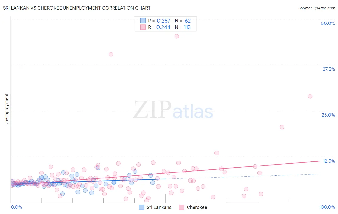 Sri Lankan vs Cherokee Unemployment