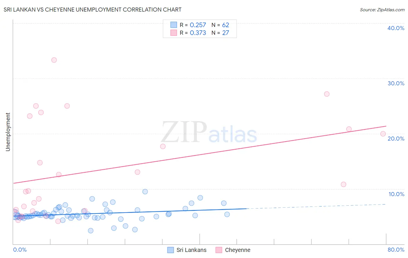 Sri Lankan vs Cheyenne Unemployment