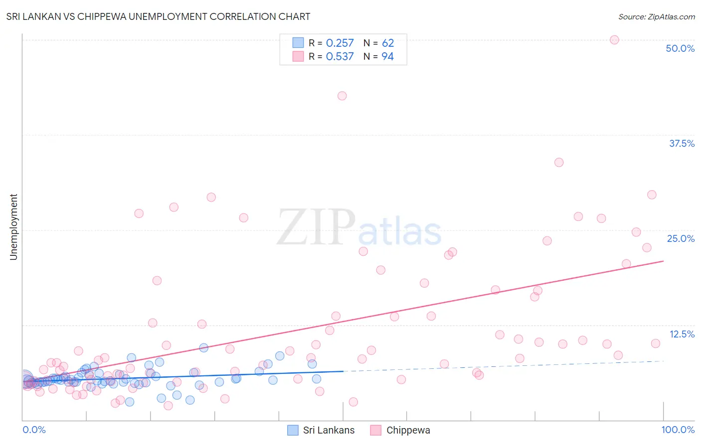 Sri Lankan vs Chippewa Unemployment
