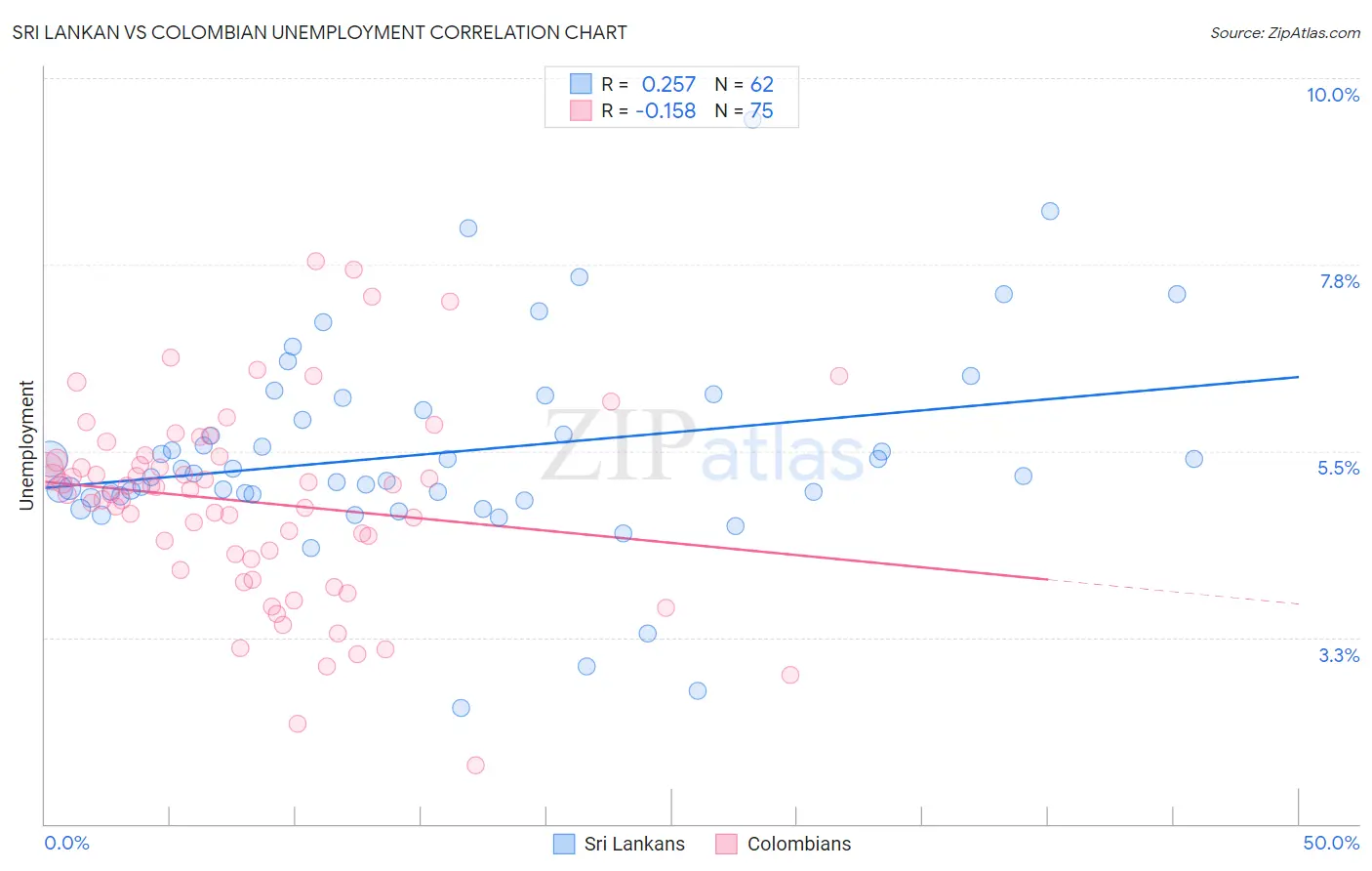 Sri Lankan vs Colombian Unemployment