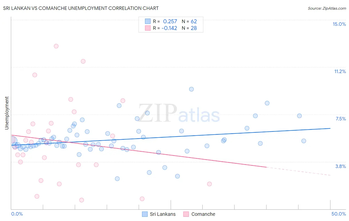 Sri Lankan vs Comanche Unemployment