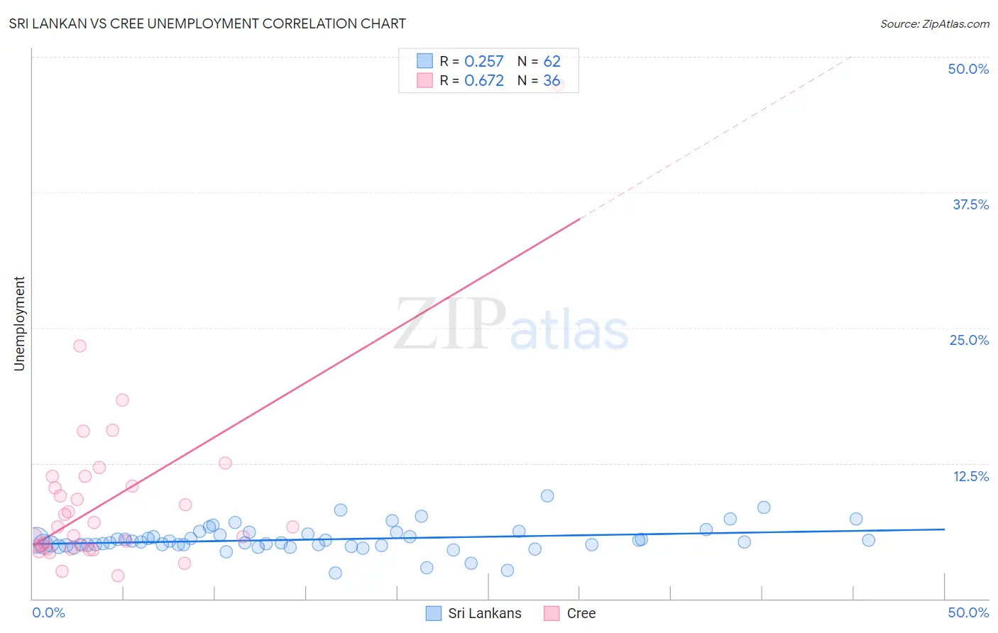 Sri Lankan vs Cree Unemployment