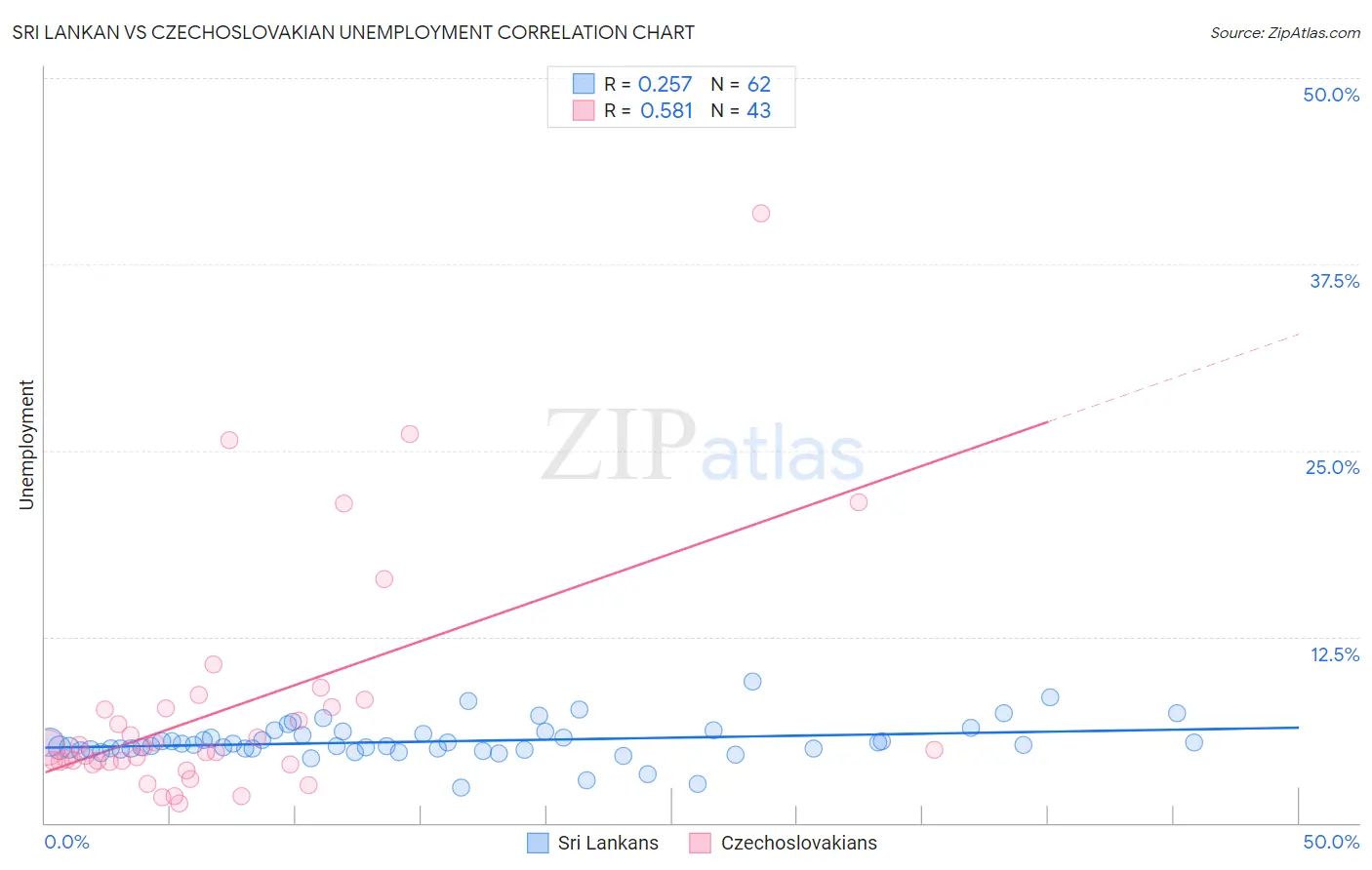 Sri Lankan vs Czechoslovakian Unemployment