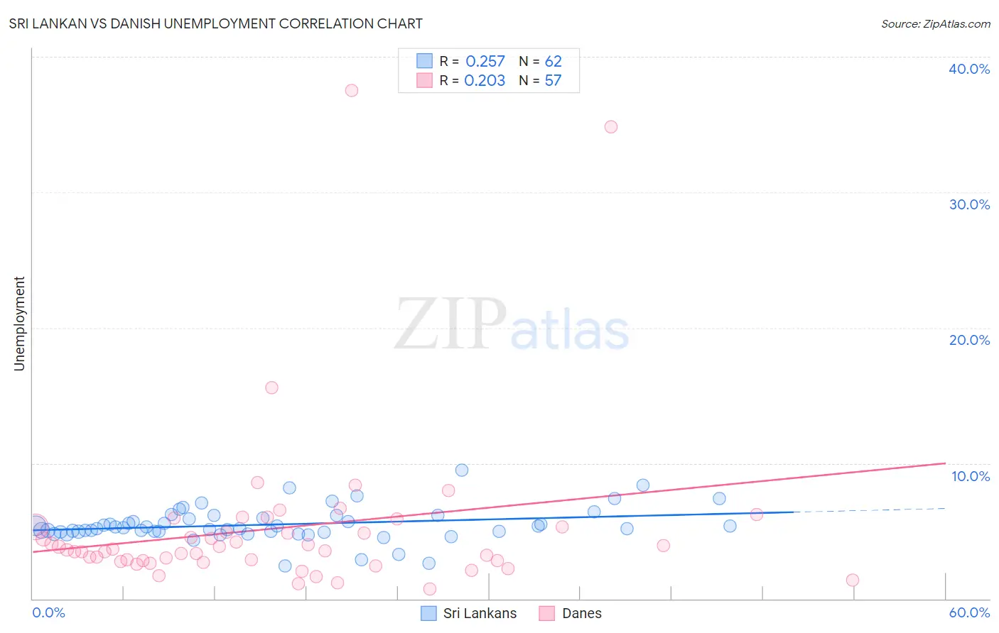 Sri Lankan vs Danish Unemployment