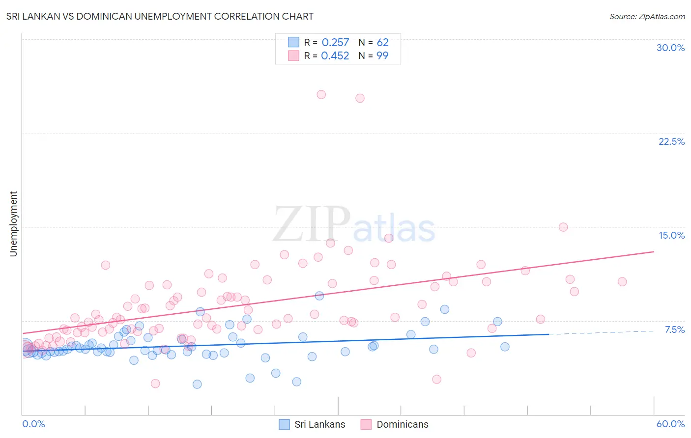Sri Lankan vs Dominican Unemployment