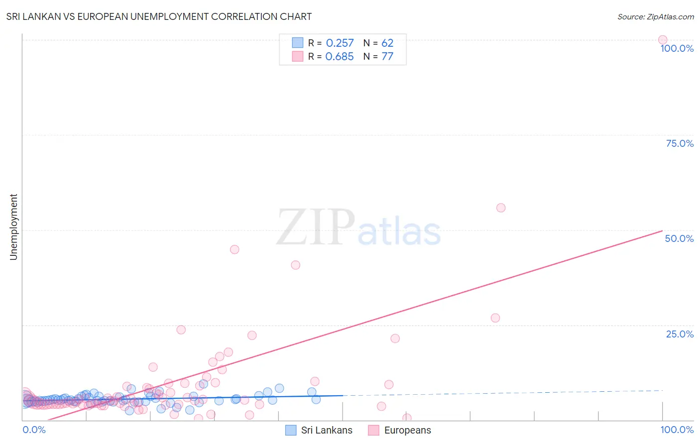 Sri Lankan vs European Unemployment