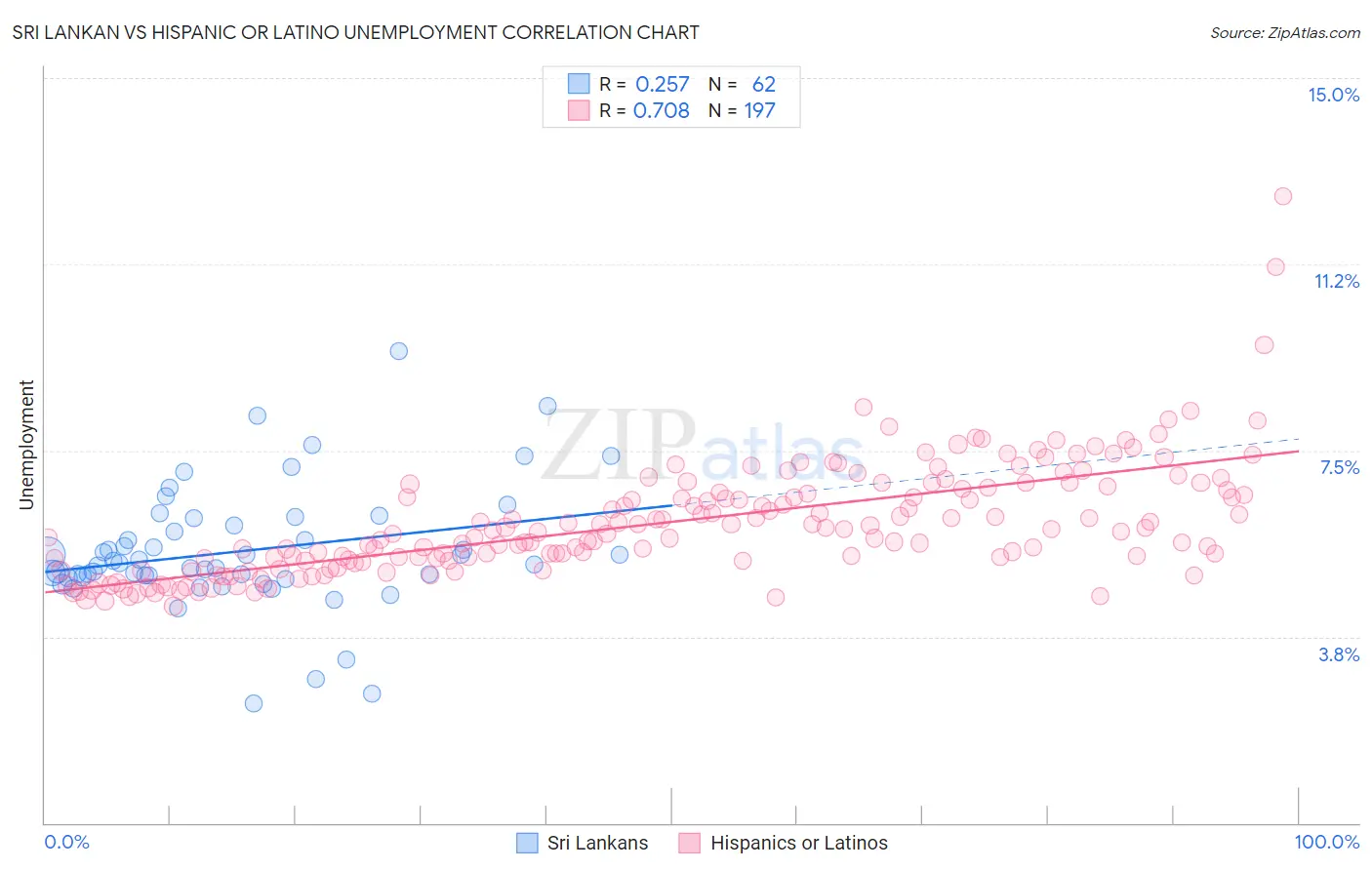Sri Lankan vs Hispanic or Latino Unemployment
