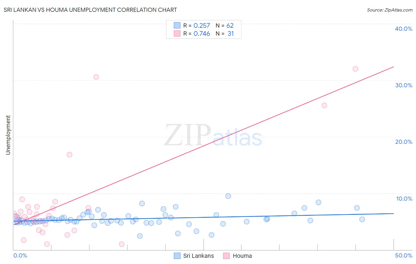 Sri Lankan vs Houma Unemployment