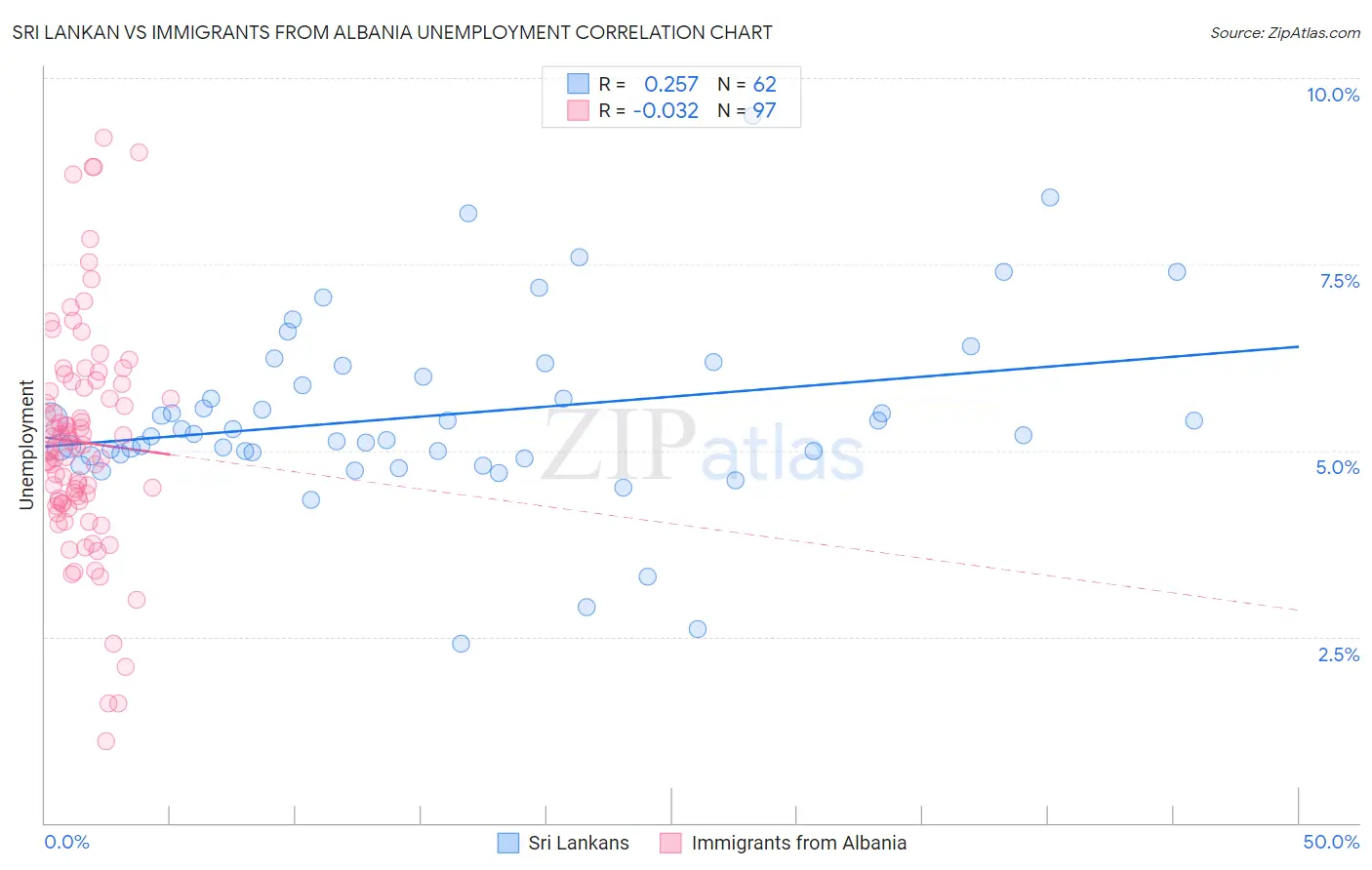 Sri Lankan vs Immigrants from Albania Unemployment