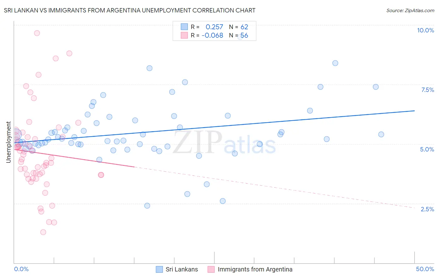 Sri Lankan vs Immigrants from Argentina Unemployment