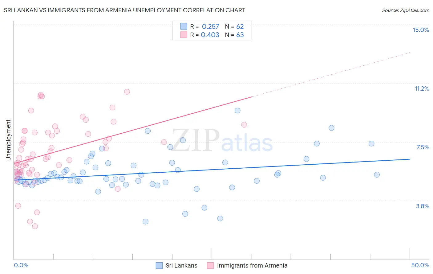 Sri Lankan vs Immigrants from Armenia Unemployment