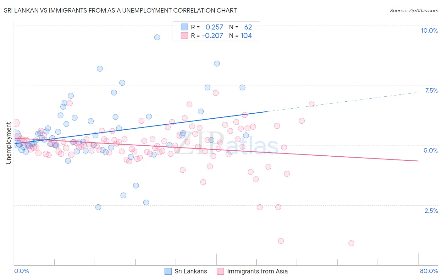 Sri Lankan vs Immigrants from Asia Unemployment