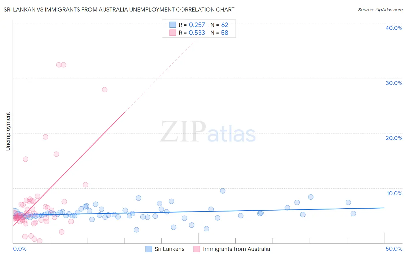 Sri Lankan vs Immigrants from Australia Unemployment