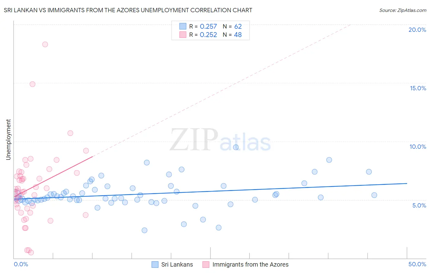 Sri Lankan vs Immigrants from the Azores Unemployment
