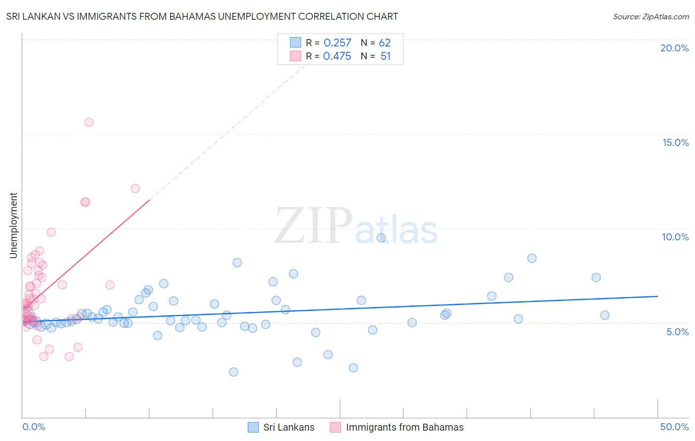 Sri Lankan vs Immigrants from Bahamas Unemployment
