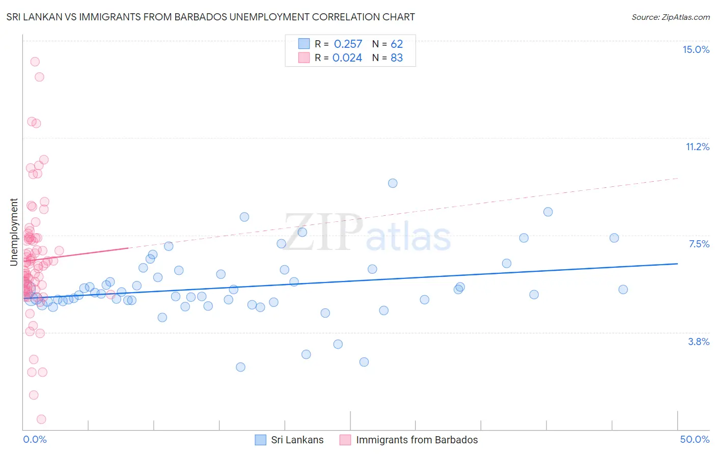 Sri Lankan vs Immigrants from Barbados Unemployment