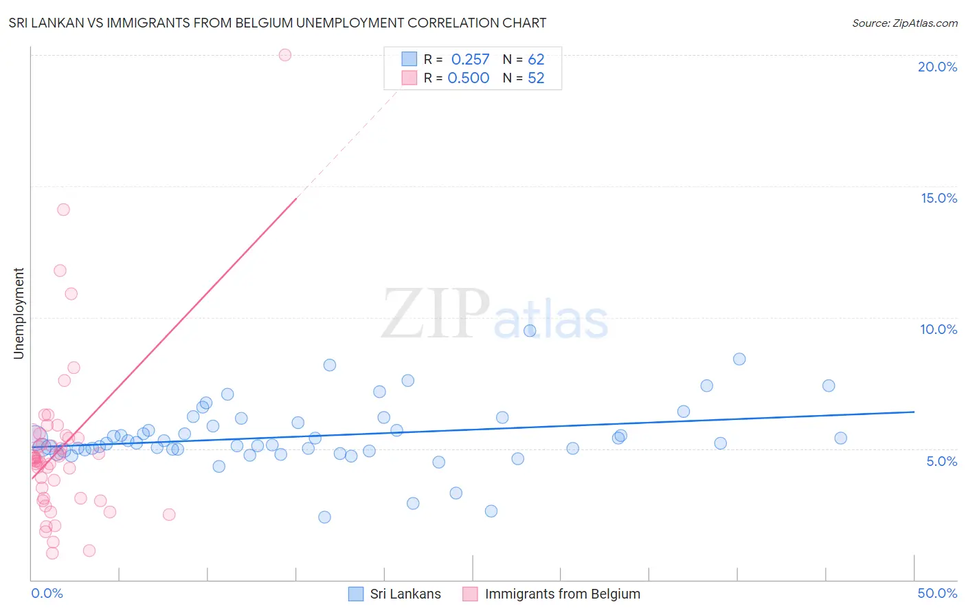 Sri Lankan vs Immigrants from Belgium Unemployment