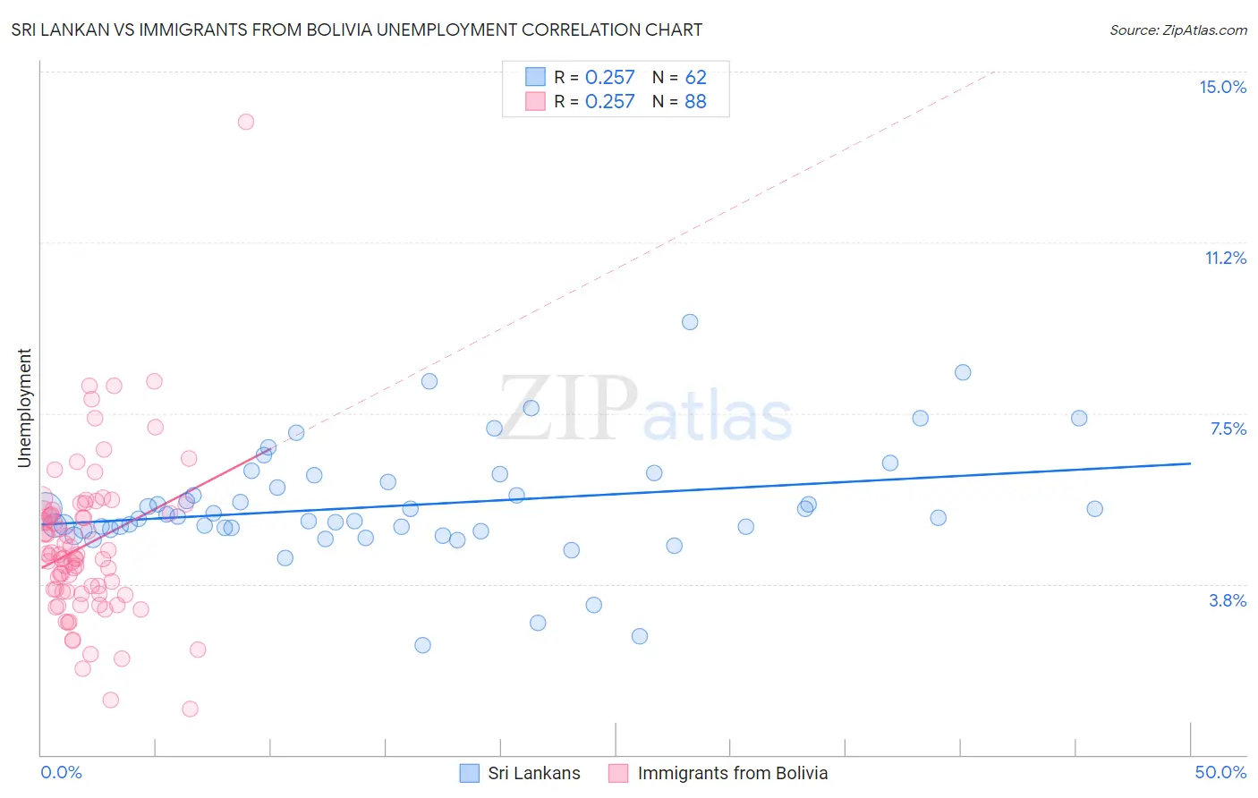 Sri Lankan vs Immigrants from Bolivia Unemployment