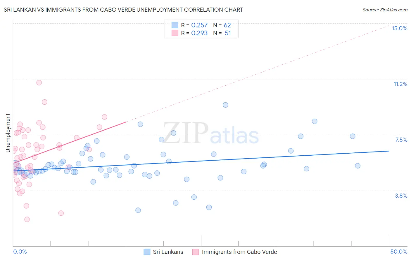 Sri Lankan vs Immigrants from Cabo Verde Unemployment