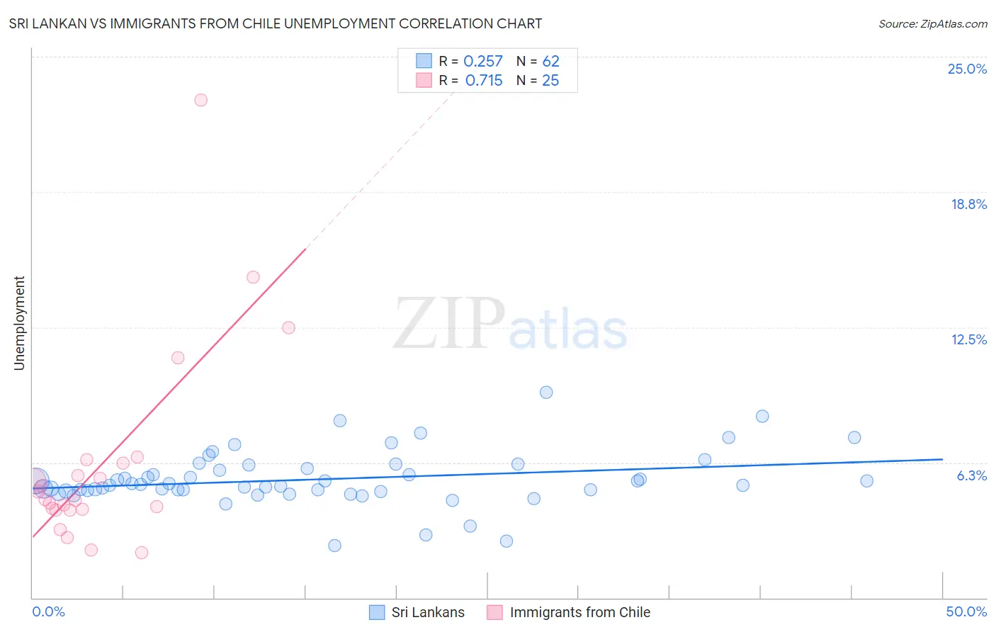 Sri Lankan vs Immigrants from Chile Unemployment