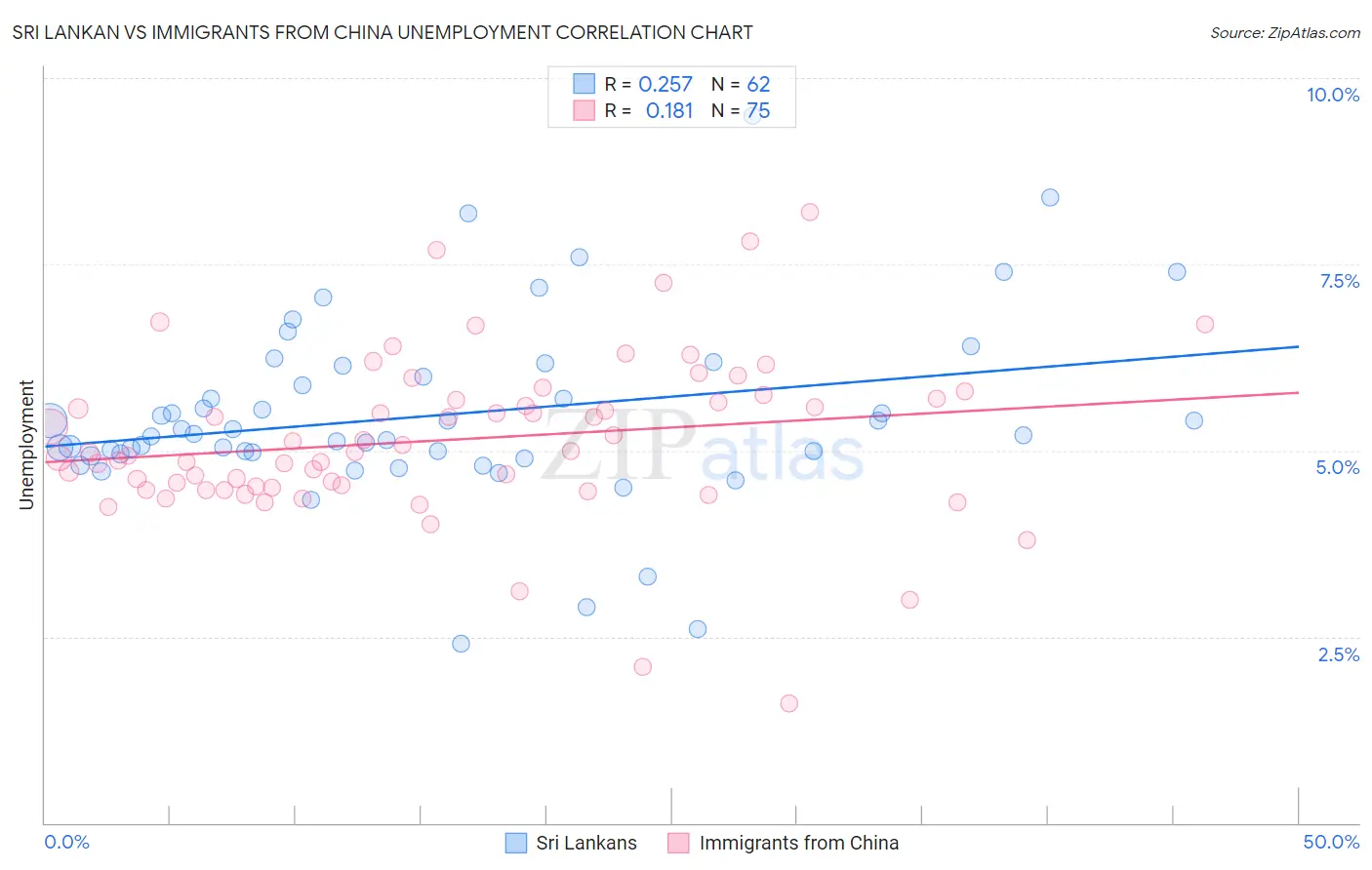 Sri Lankan vs Immigrants from China Unemployment