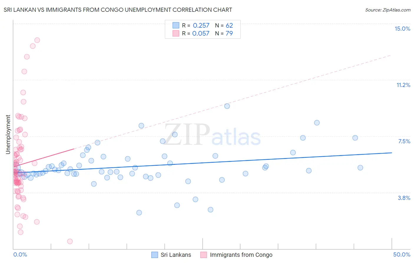 Sri Lankan vs Immigrants from Congo Unemployment