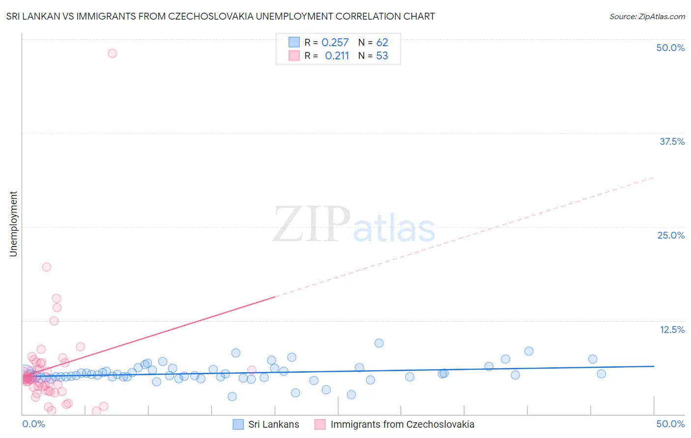 Sri Lankan vs Immigrants from Czechoslovakia Unemployment