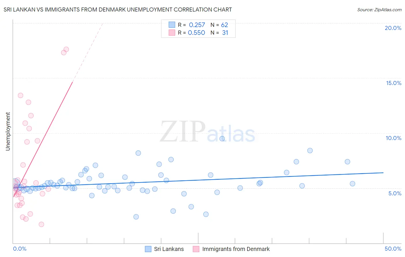 Sri Lankan vs Immigrants from Denmark Unemployment