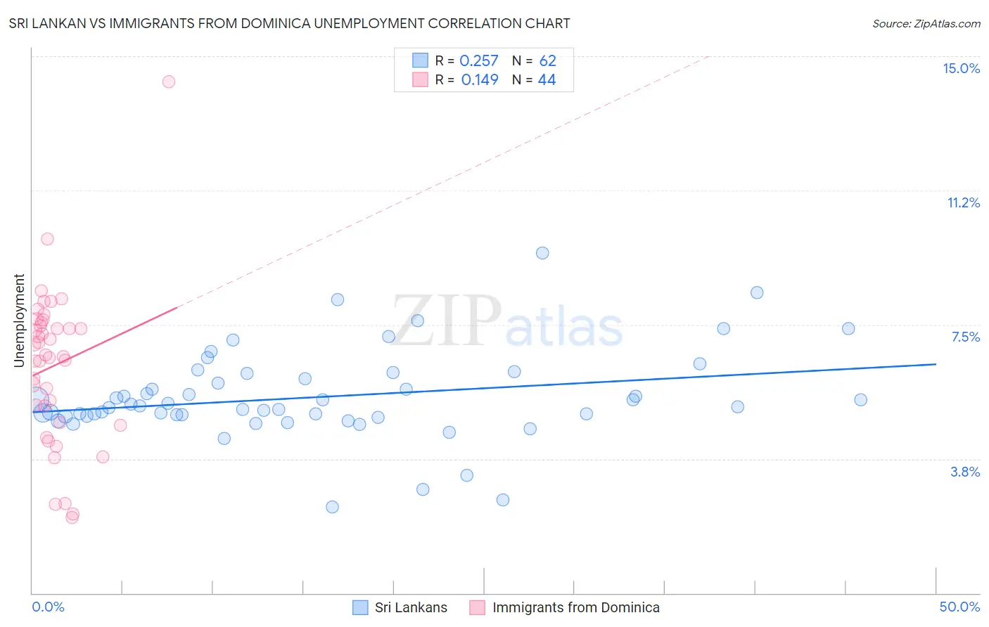Sri Lankan vs Immigrants from Dominica Unemployment