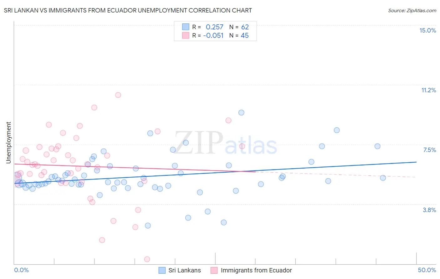 Sri Lankan vs Immigrants from Ecuador Unemployment