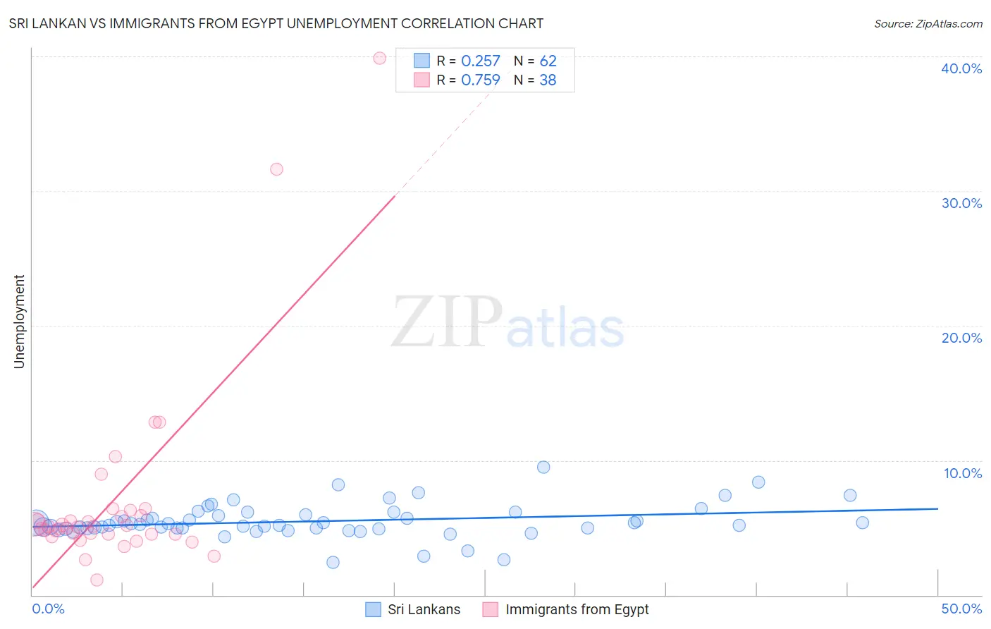 Sri Lankan vs Immigrants from Egypt Unemployment