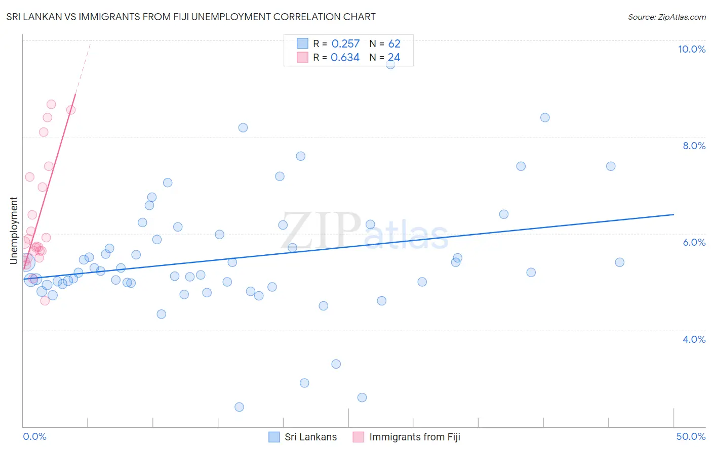 Sri Lankan vs Immigrants from Fiji Unemployment