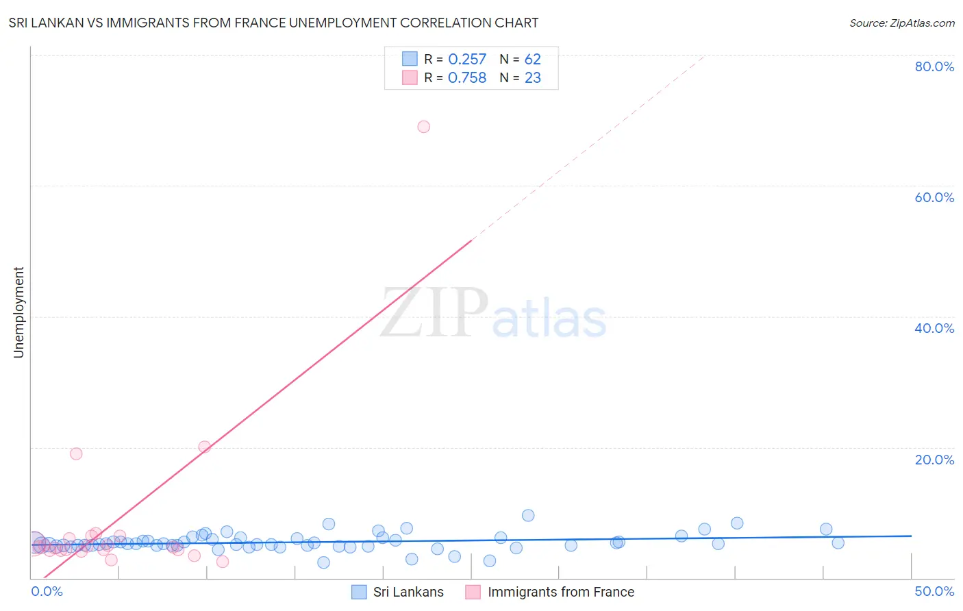 Sri Lankan vs Immigrants from France Unemployment