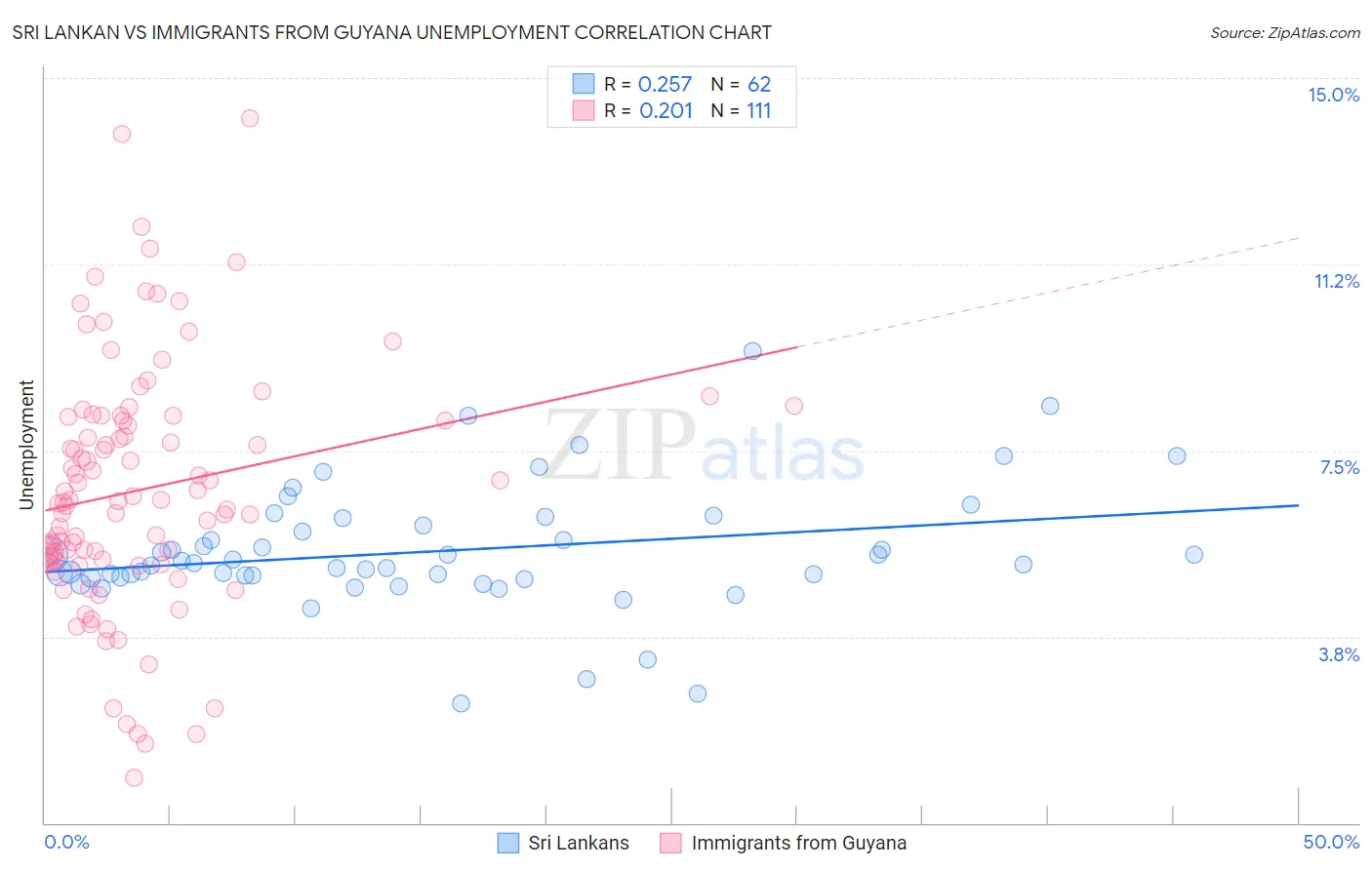 Sri Lankan vs Immigrants from Guyana Unemployment