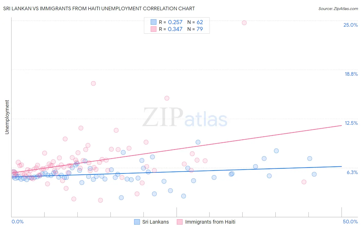Sri Lankan vs Immigrants from Haiti Unemployment